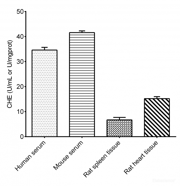 Cholinesterase (CHE) Activity Assay Kit