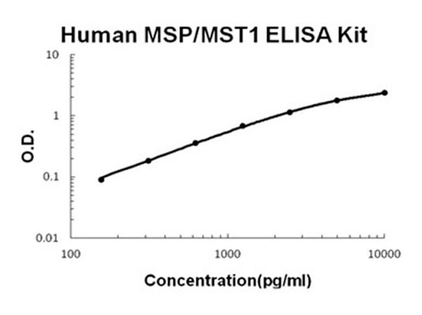 Human MSP - MST1 ELISA Kit