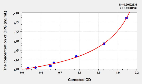 Mouse OPG (Osteoprotegerin) Microsample ELISA Kit
