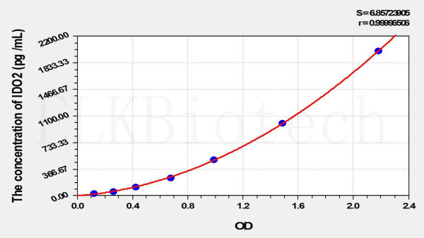 Mouse IDO2 (Indoleamine-2,3-Dioxygenase 2) ELISA Kit