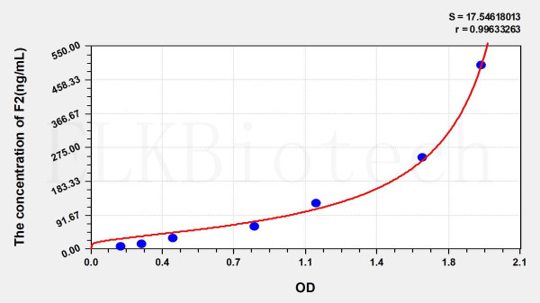 Rat F2 (Coagulation Factor II) ELISA Kit