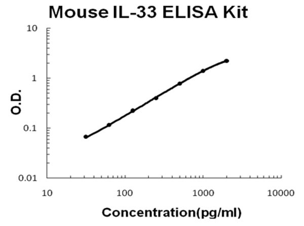 Mouse IL-33 ELISA Kit