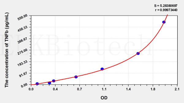 Mouse TNFb (Tumor Necrosis Factor Beta) ELISA Kit