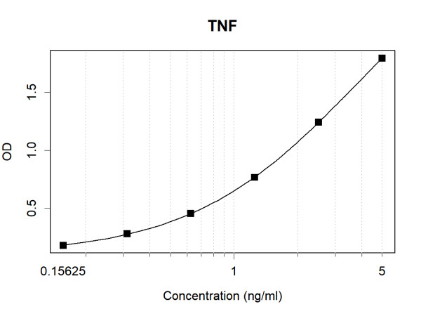 Anti-Human TNF Antibody Pair