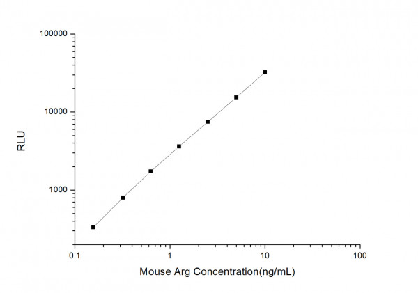 Mouse Arg (Arginase) CLIA Kit