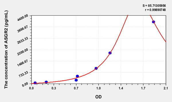 Human ASGR2 (Asialoglycoprotein Receptor 2) Microsample ELISA Kit