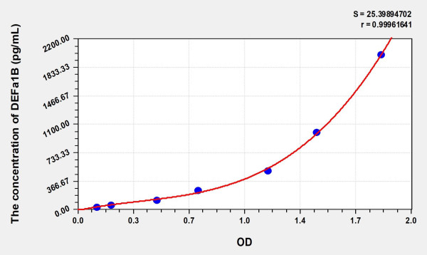 Human DEFa1B (Defensin Alpha 1B) Microsample ELISA Kit