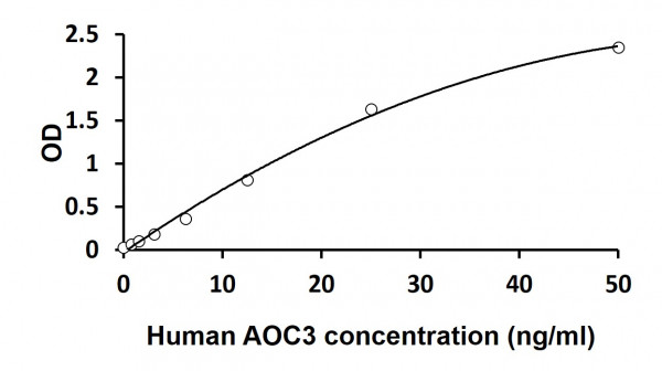 Human AOC3 ELISA Kit