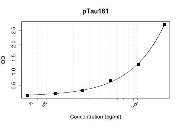 Anti-Human pTau181 Antibody Pair
