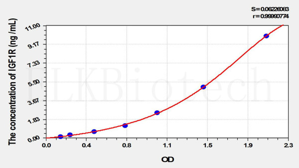 Rat IGF1R (Insulin Like Growth Factor 1 Receptor) ELISA Kit