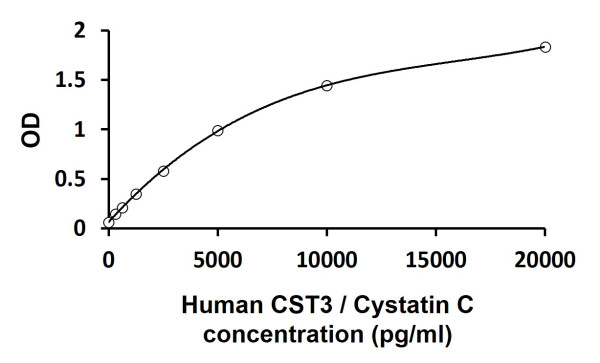 Human CST3 / Cystatin C ELISA Kit