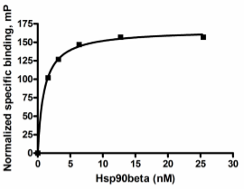 Hsp90beta (N-Terminal) Geldanamycin Competitive Inhibitor Assay Kit