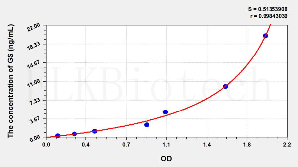 Rat GS (Glutamine synthetase) ELISA Kit