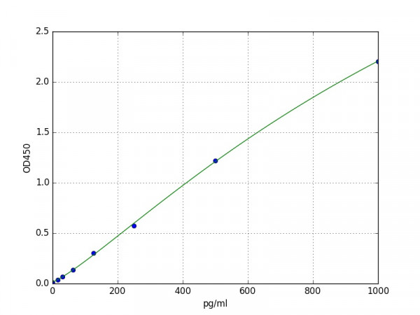 Human Meteorin-like / METRNL ELISA Kit