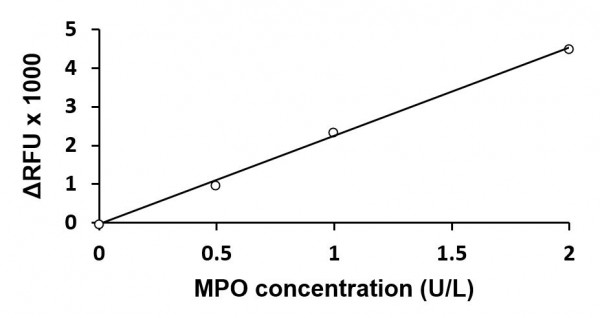 MPO / Myeloperoxidase Assay Kit (Fluorometric)