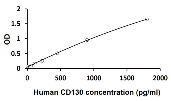 Human CD130 ELISA Kit