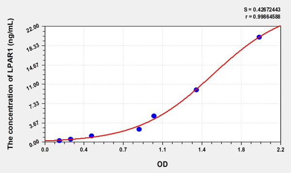 Human LPAR1 (Lysophosphatidic Acid Receptor 1) Microsample ELISA Kit