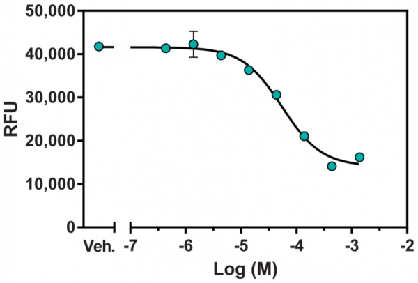 PAD2 Inhibitor Screening Assay Kit (Ammonia)