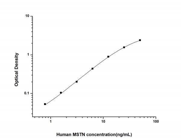 Human MSTN (Myostatin) ELISA Kit