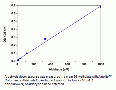 Amplite(TM) Colorimetric Aldehyde Quantitation Kit