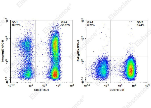 APC Anti-Human/Mouse Integrin beta7 Antibody[FIB21]