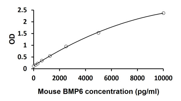 Mouse BMP6 ELISA Kit