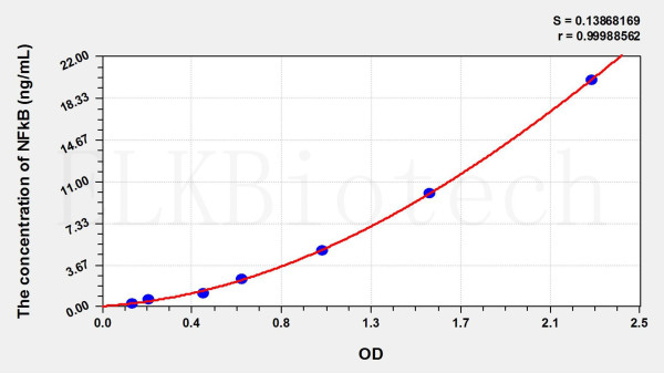 Rat NF-kappaBp105 (Nuclear factor NF-kappa-B p105 subunit) ELISA Kit