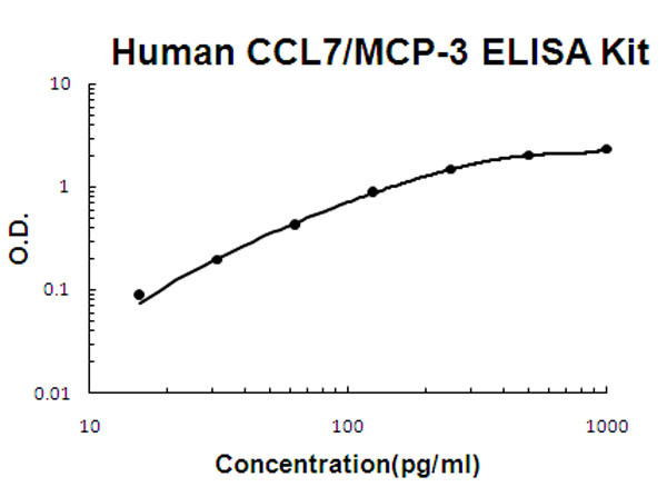 Human CCL7 - MCP-3 ELISA Kit