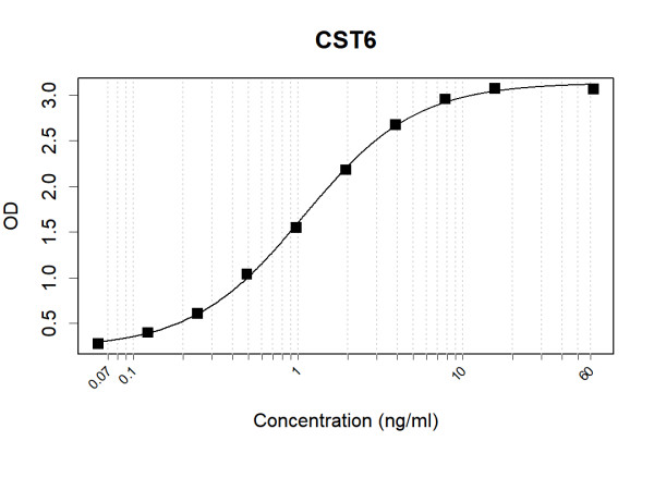Anti-Human CST6 Antibody Pair