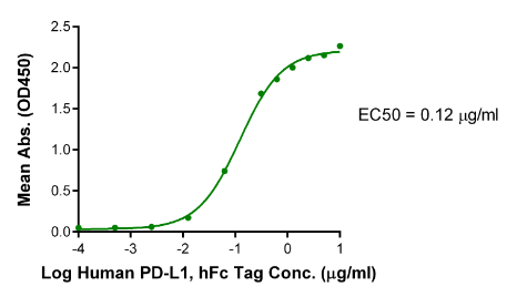 PD-L1/B7-H1 hFc Chimera, Human