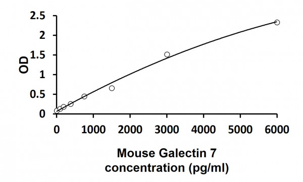 Mouse Galectin 7 ELISA Kit