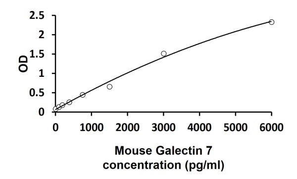 Mouse Galectin 7 ELISA Kit