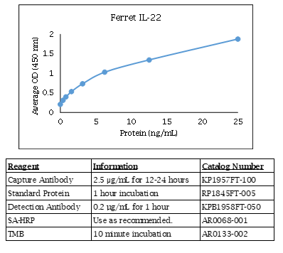 IL-22 (ferret) Do-It-Yourself ELISA