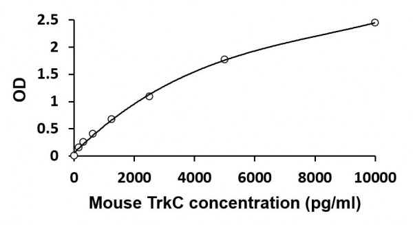 Mouse TrkC ELISA Kit