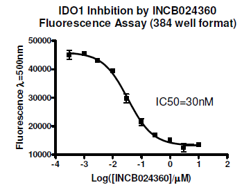 Human IDO1 Fluorogenic Inhibitor Screening Assay Kit (384)