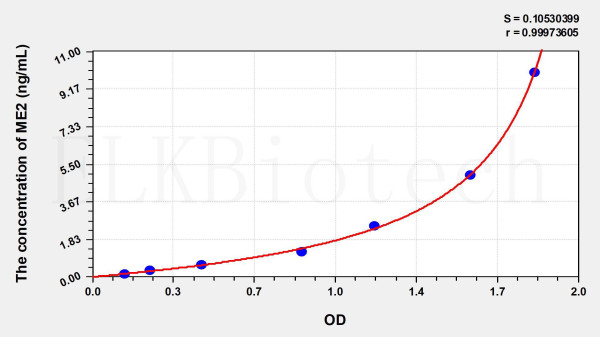 Human ME2 (Malic Enzyme 2, NADP+ Dependent, Mitochondrial) ELISA Kit