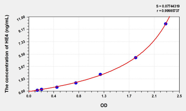 Simian HE4 (Epididymal protein 4) ELISA Kit