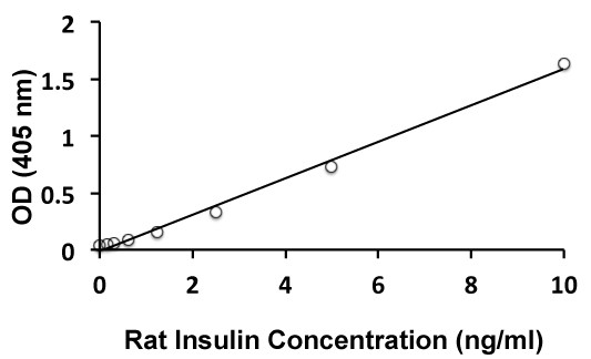 Rat Insulin ELISA Kit