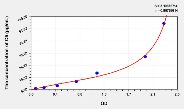 Simian C5 (Complement Component 5) ELISA Kit