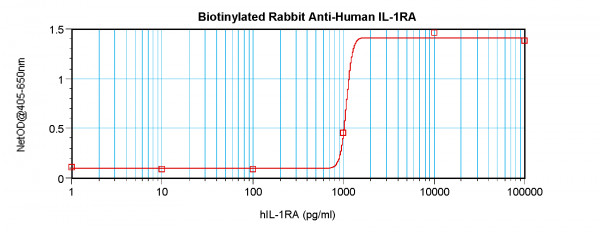 Anti-IL1RA (Biotin)