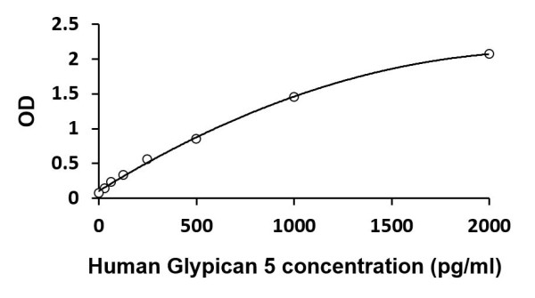 Human Glypican 5 ELISA Kit