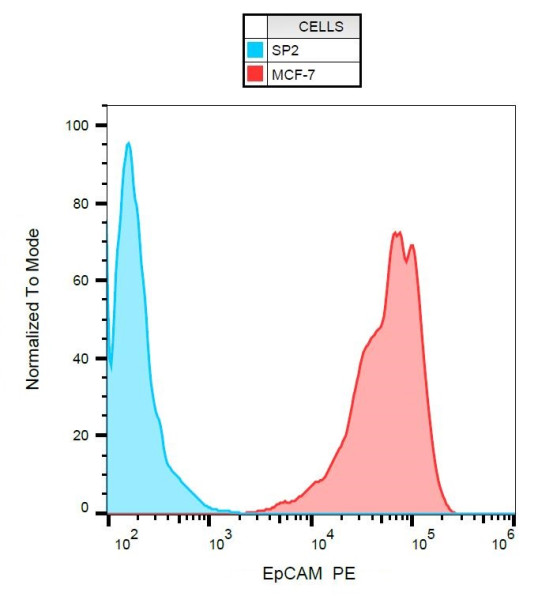 Anti-CD326, clone VU-1D9 (PE)