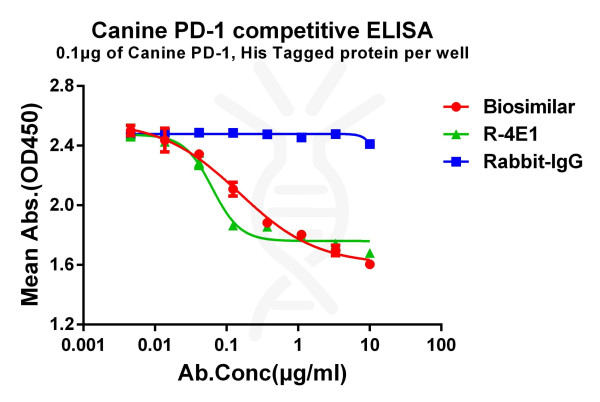 Anti-Canine PD-1, clone 4E1, Rabbit mAb