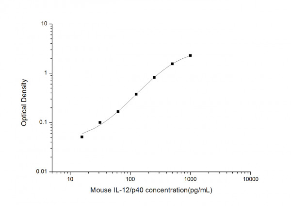 Mouse IL12/p40 (Interleukin 12 p40) ELISA Kit