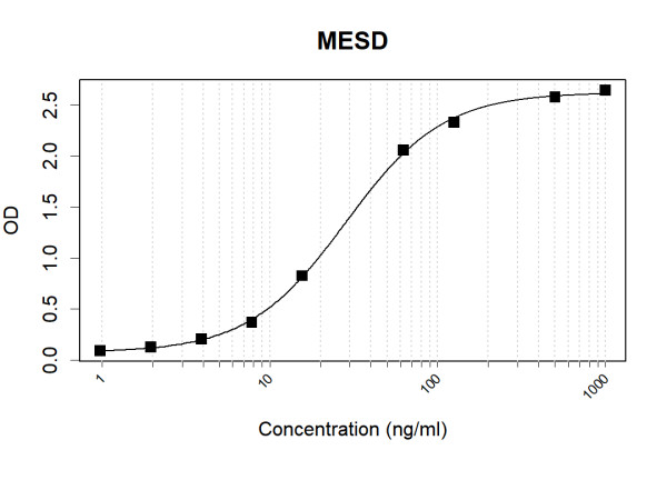 Anti-Human MESD Antibody Pair