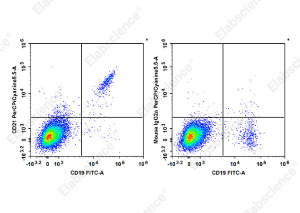 Anti-CD21 (human), clone HI21a, PerCP/Cyanine5.5 conjugated