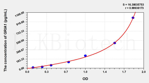 Rat GRIA1 (Glutamate Receptor, Ionotropic, AMPA 1) ELISA Kit