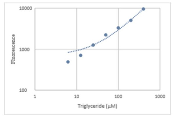 Amplite(R) Fluorimetric Triglyceride Assay Kit *Red Fluorescence*