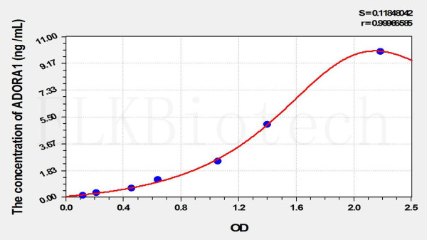 Rat ADORA1 (Adenosine A1 Receptor) ELISA Kit