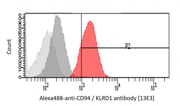 Anti-CD94 / KLRD1, clone 13E3